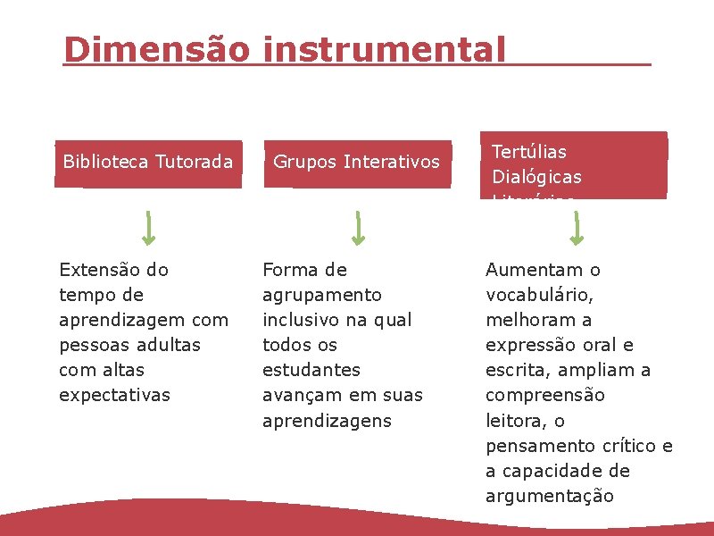 Dimensão instrumental Biblioteca Tutorada Extensão do tempo de aprendizagem com pessoas adultas com altas