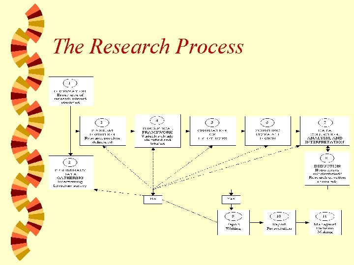 The Research Process 