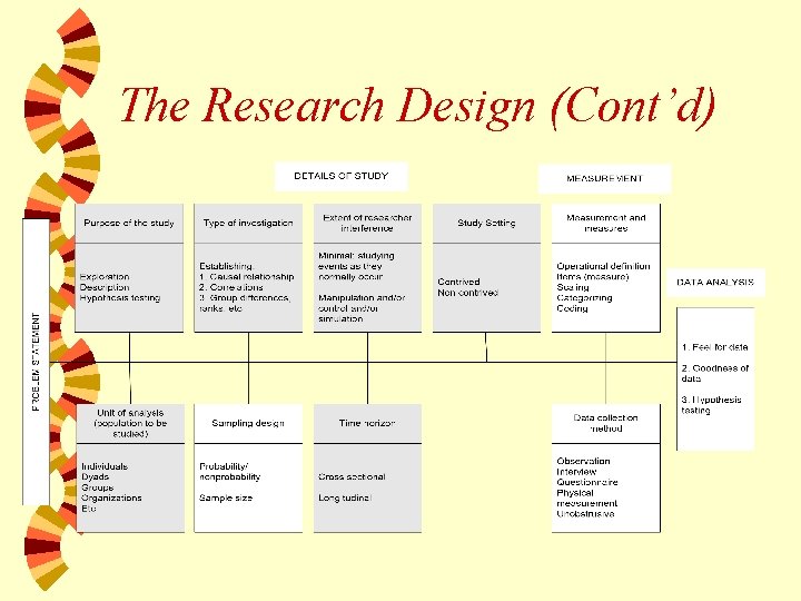 The Research Design (Cont’d) 