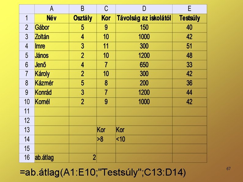 =ab. átlag(A 1: E 10; "Testsúly"; C 13: D 14) 67 