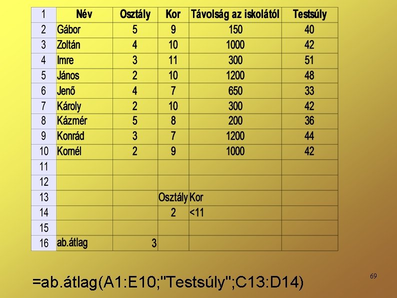 =ab. átlag(A 1: E 10; "Testsúly"; C 13: D 14) 69 