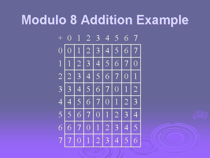 Modulo 8 Addition Example + 0 1 2 3 4 5 6 7 0