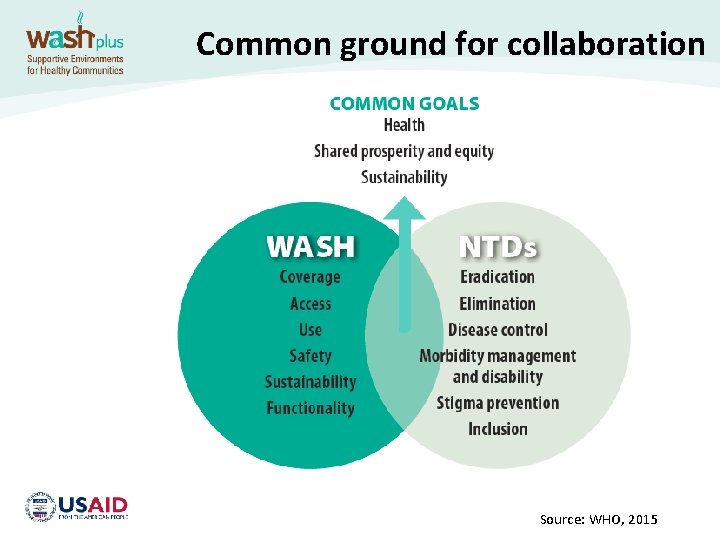 Common ground for collaboration Source: WHO, 2015 