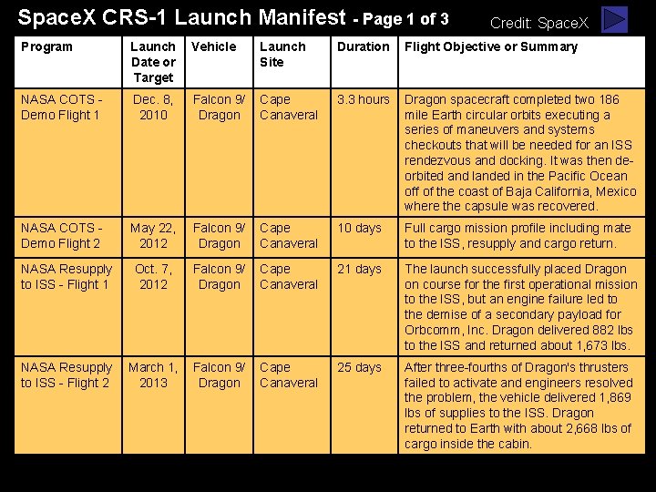 Space. X CRS-1 Launch Manifest - Page 1 of 3 Program Launch Date or