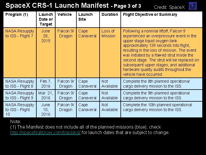 Space. X CRS-1 Launch Manifest - Page 3 of 3 Program (1) Launch Date