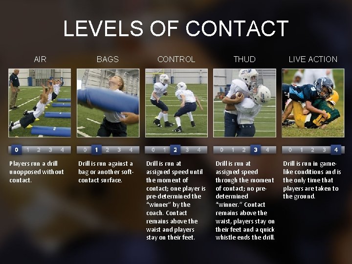 LEVELS OF CONTACT AIR Players run a drill unopposed without contact. BAGS CONTROL THUD