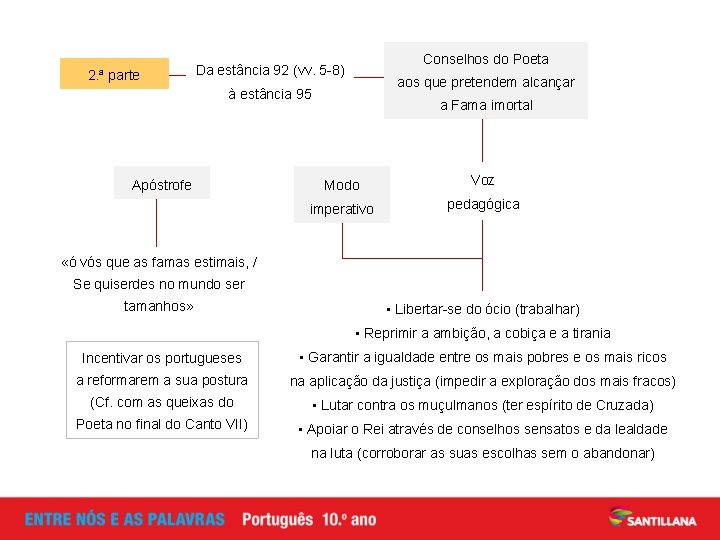 2. ª parte Conselhos do Poeta Da estância 92 (vv. 5 -8) aos que