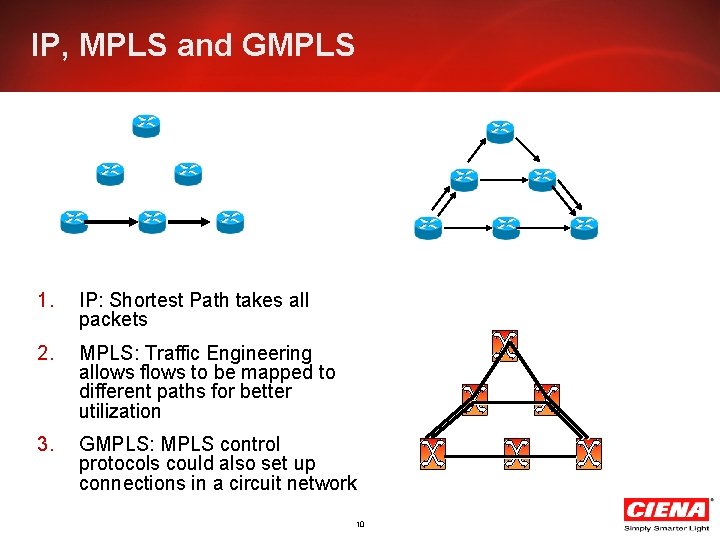IP, MPLS and GMPLS 1. IP: Shortest Path takes all packets 2. MPLS: Traffic