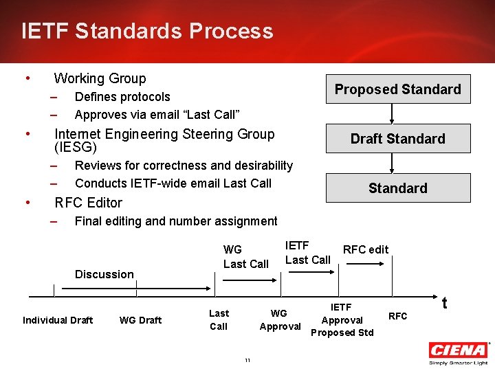 IETF Standards Process • Working Group – – • Internet Engineering Steering Group (IESG)