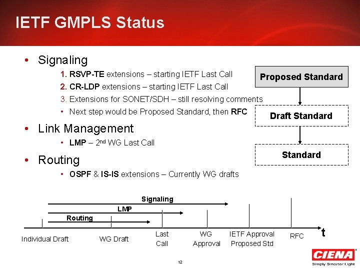 IETF GMPLS Status • Signaling 1. RSVP-TE extensions – starting IETF Last Call Proposed