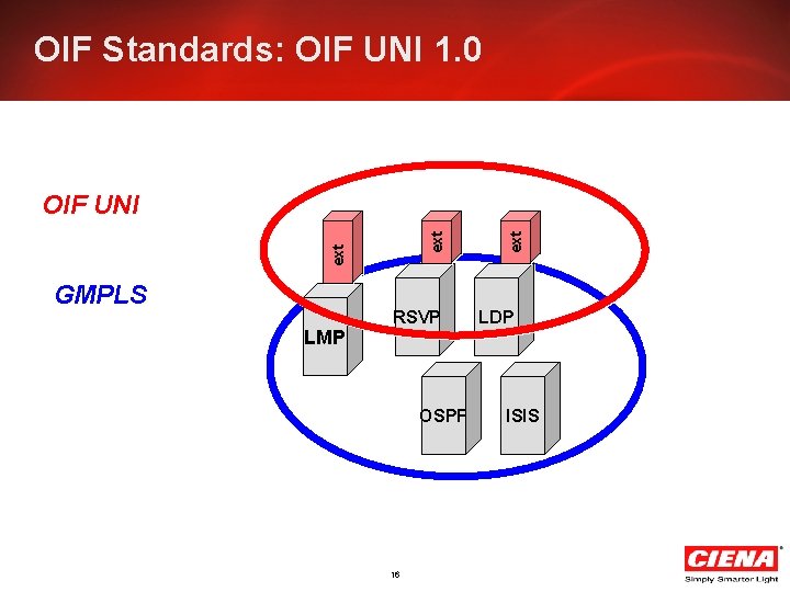 OIF Standards: OIF UNI 1. 0 GMPLS LMP RSVP OSPF 16 ext ext OIF