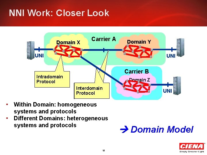 NNI Work: Closer Look Domain X Carrier A Domain Y UNI Intradomain Protocol UNI