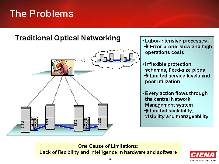 The Problems Traditional Optical Networking • Labor-intensive processes Error-prone, slow and high operations costs