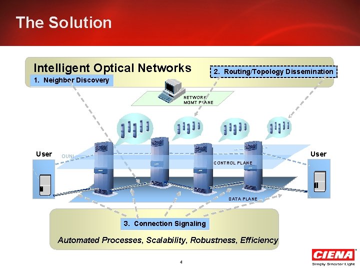 The Solution Intelligent Optical Networks 2. Routing/Topology Dissemination 1. Neighbor Discovery NETWORK MGMT PLANE