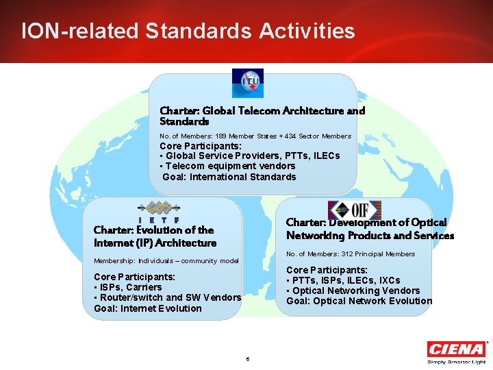 ION-related Standards Activities Charter: Global Telecom Architecture and Standards No. of Members: 189 Member
