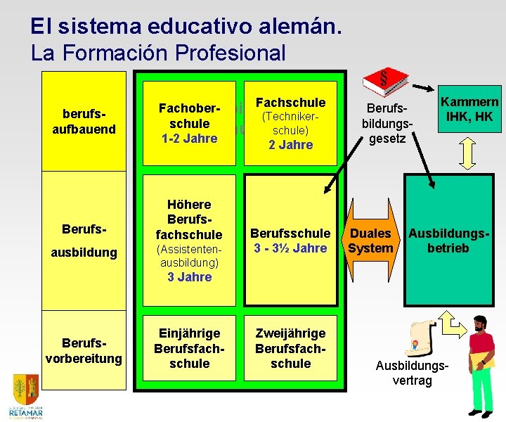 El sistema educativo alemán. La Formación Profesional § berufsaufbauend Berufsausbildung Fachschule Fachober. Berufsbildende (Technikerschule El sistema educativo alemán. La Formación Profesional § berufsaufbauend Berufsausbildung Fachschule Fachober. Berufsbildende (Technikerschule