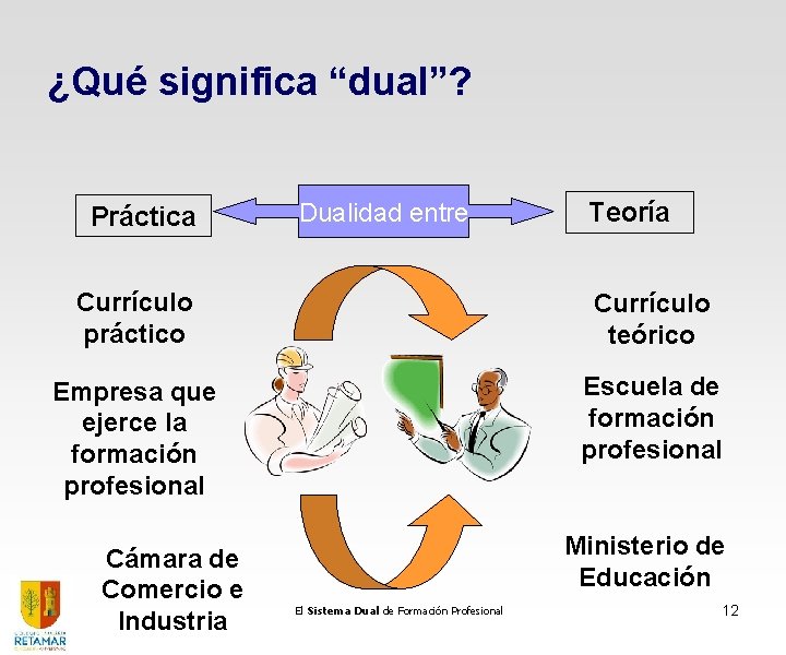 ¿Qué significa “dual”? Práctica Dualidad entre Teoría Currículo práctico Currículo teórico Empresa que ejerce ¿Qué significa “dual”? Práctica Dualidad entre Teoría Currículo práctico Currículo teórico Empresa que ejerce