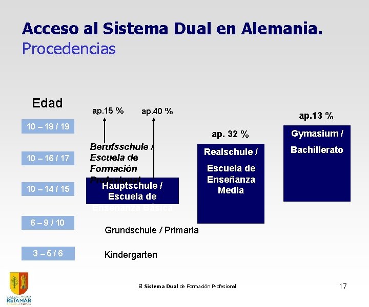 Acceso al Sistema Dual en Alemania. Procedencias Edad ap. 15 % ap. 40 % Acceso al Sistema Dual en Alemania. Procedencias Edad ap. 15 % ap. 40 %