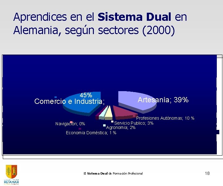 Aprendices en el Sistema Dual en Alemania, según sectores (2000) Servicio Publico 3% Agricultura Aprendices en el Sistema Dual en Alemania, según sectores (2000) Servicio Publico 3% Agricultura