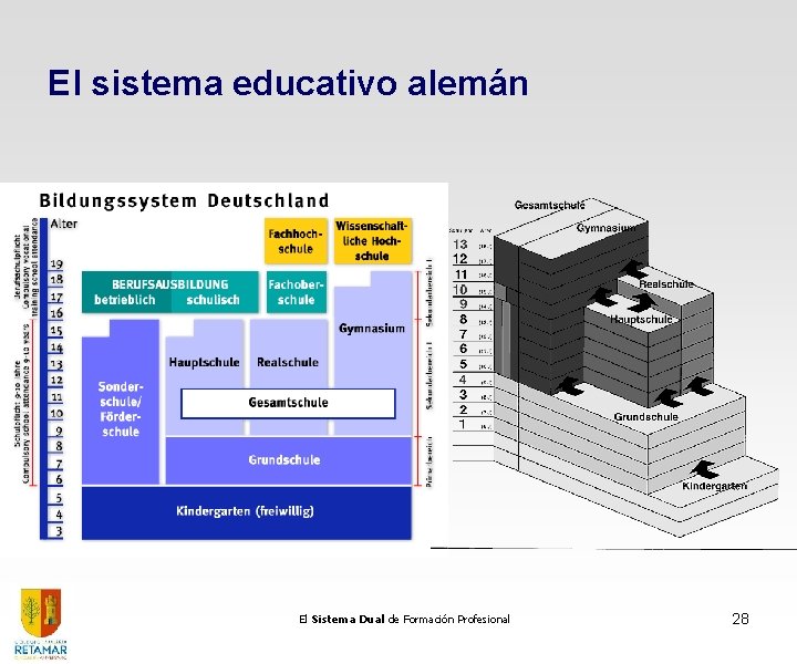 El sistema educativo alemán El Sistema Dual de Formación Profesional 28 El sistema educativo alemán El Sistema Dual de Formación Profesional 28