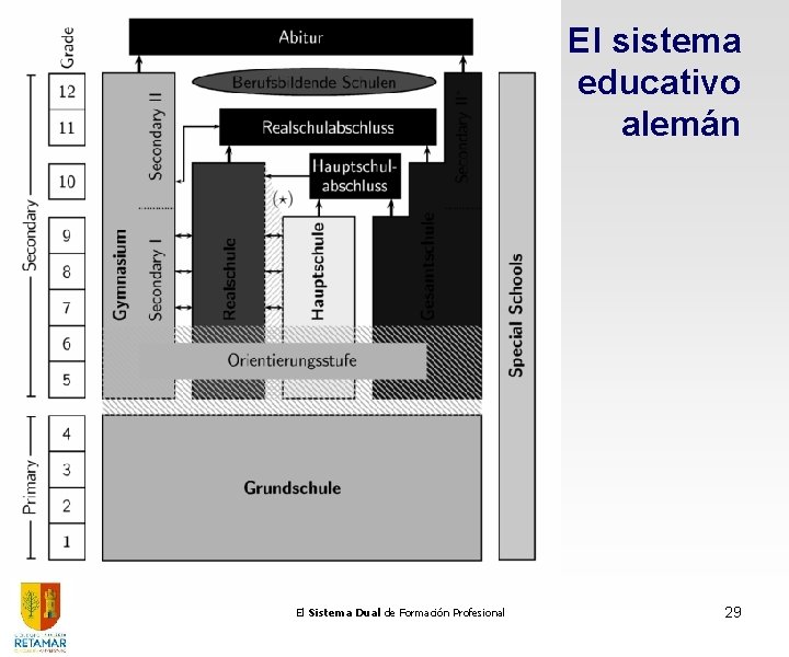 El sistema educativo alemán El Sistema Dual de Formación Profesional 29 El sistema educativo alemán El Sistema Dual de Formación Profesional 29