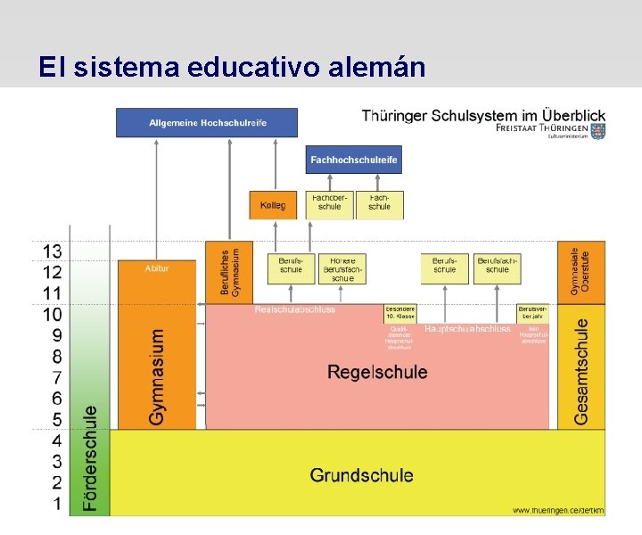 El sistema educativo alemán El Sistema Dual de Formación Profesional 31 El sistema educativo alemán El Sistema Dual de Formación Profesional 31