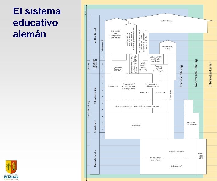 El sistema educativo alemán El Sistema Dual de Formación Profesional 32 El sistema educativo alemán El Sistema Dual de Formación Profesional 32