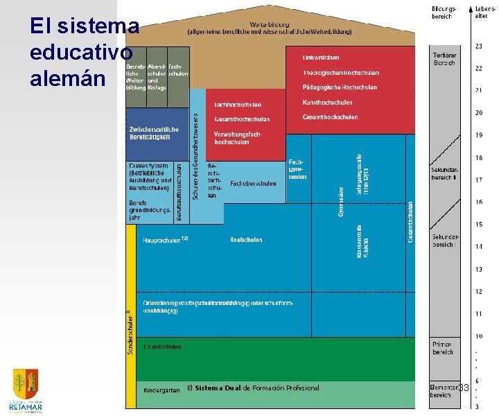 El sistema educativo alemán El Sistema Dual de Formación Profesional 33 El sistema educativo alemán El Sistema Dual de Formación Profesional 33