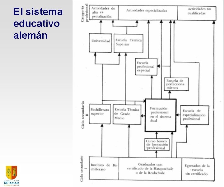 El sistema educativo alemán El Sistema Dual de Formación Profesional 34 El sistema educativo alemán El Sistema Dual de Formación Profesional 34