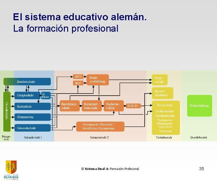 El sistema educativo alemán. La formación profesional El Sistema Dual de Formación Profesional 35 El sistema educativo alemán. La formación profesional El Sistema Dual de Formación Profesional 35