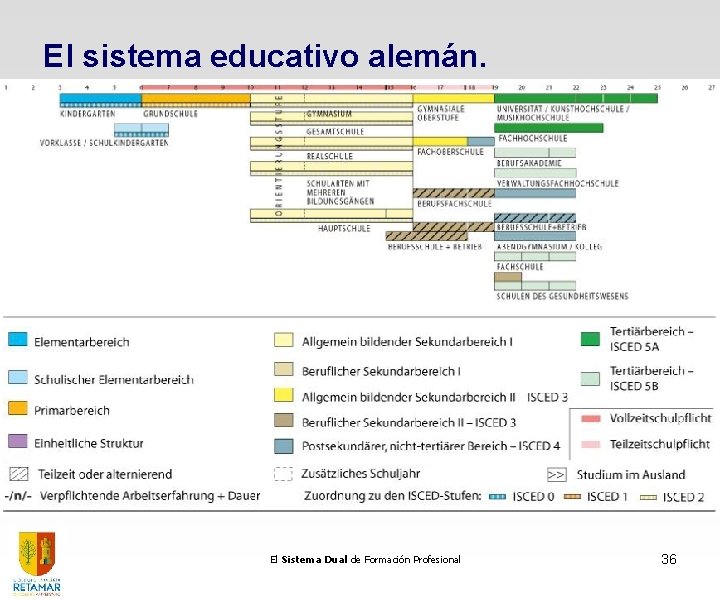 El sistema educativo alemán. La formación profesional El Sistema Dual de Formación Profesional 36 El sistema educativo alemán. La formación profesional El Sistema Dual de Formación Profesional 36