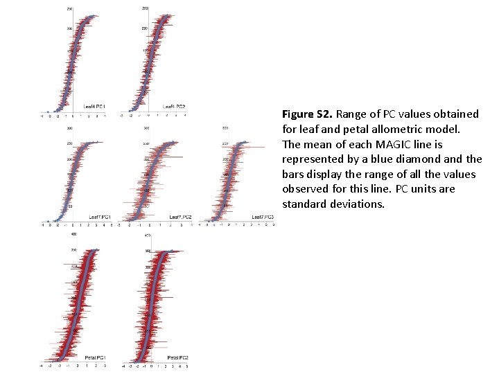 Figure S 2. Range of PC values obtained for leaf and petal allometric model.