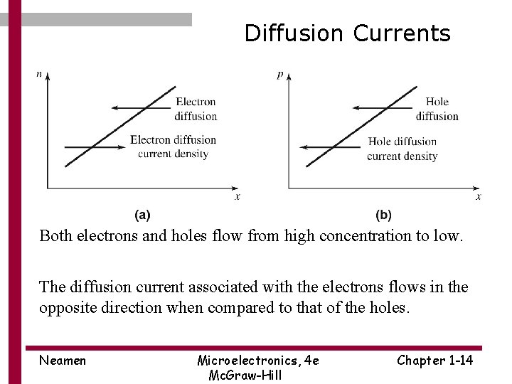 Diffusion Currents Both electrons and holes flow from high concentration to low. The diffusion
