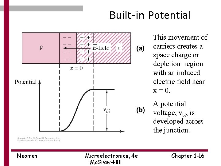 Built-in Potential This movement of carriers creates a space charge or depletion region with