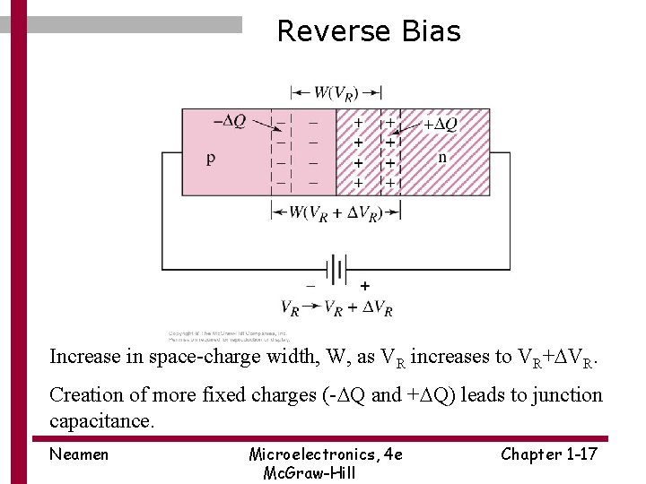 Reverse Bias Increase in space-charge width, W, as VR increases to VR+DVR. Creation of