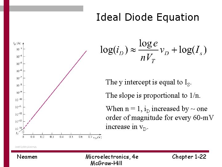 Ideal Diode Equation The y intercept is equal to IS. The slope is proportional