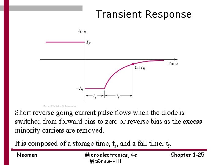Transient Response Short reverse-going current pulse flows when the diode is switched from forward