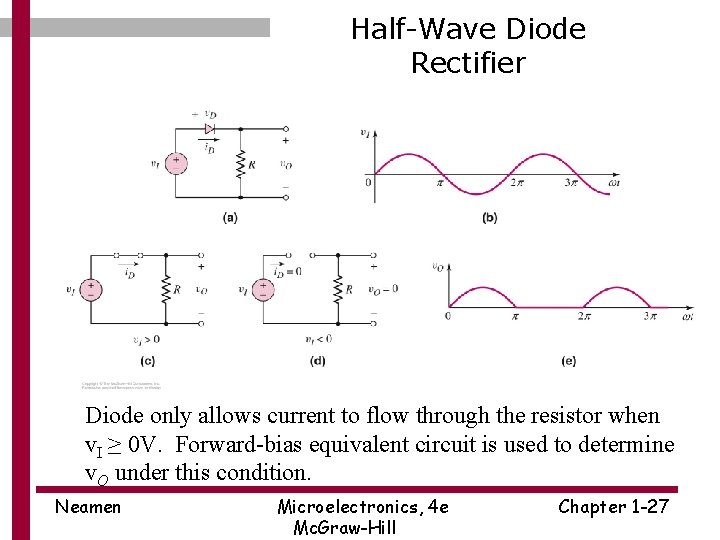 Half-Wave Diode Rectifier Diode only allows current to flow through the resistor when v.