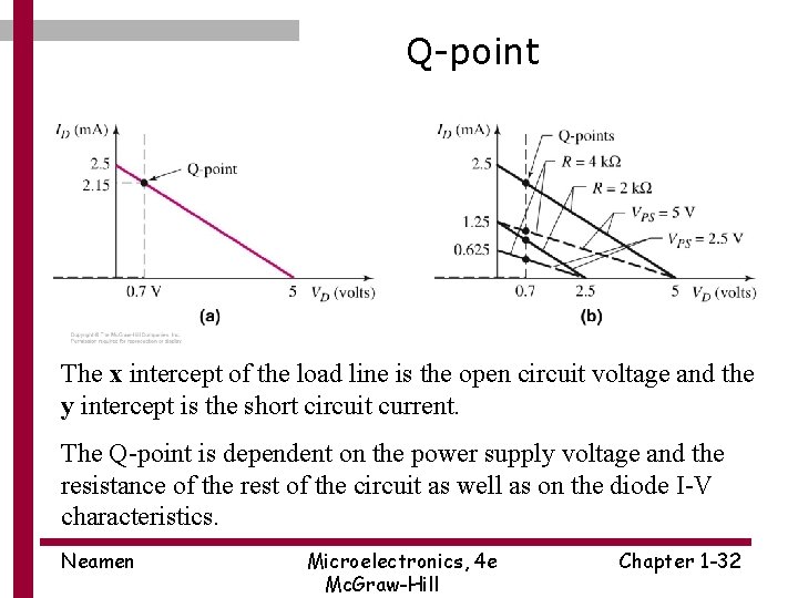 Q-point The x intercept of the load line is the open circuit voltage and