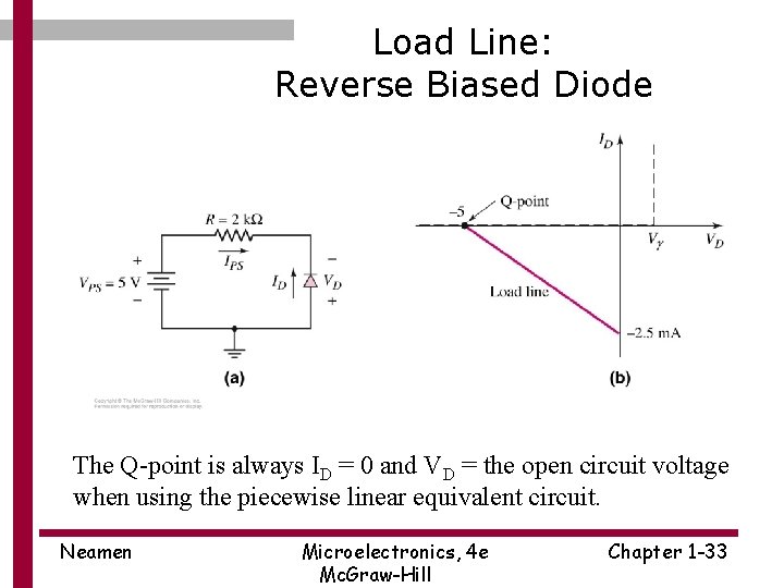 Load Line: Reverse Biased Diode The Q-point is always ID = 0 and VD