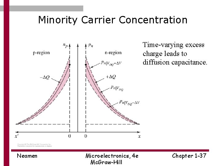 Minority Carrier Concentration Time-varying excess charge leads to diffusion capacitance. Neamen Microelectronics, 4 e