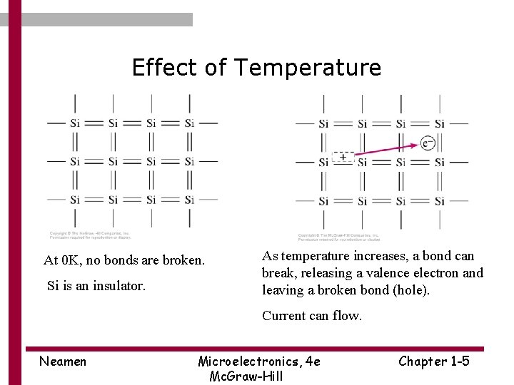 Effect of Temperature At 0 K, no bonds are broken. Si is an insulator.