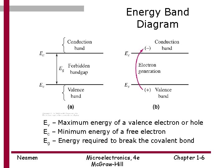 Energy Band Diagram Ev – Maximum energy of a valence electron or hole Ec