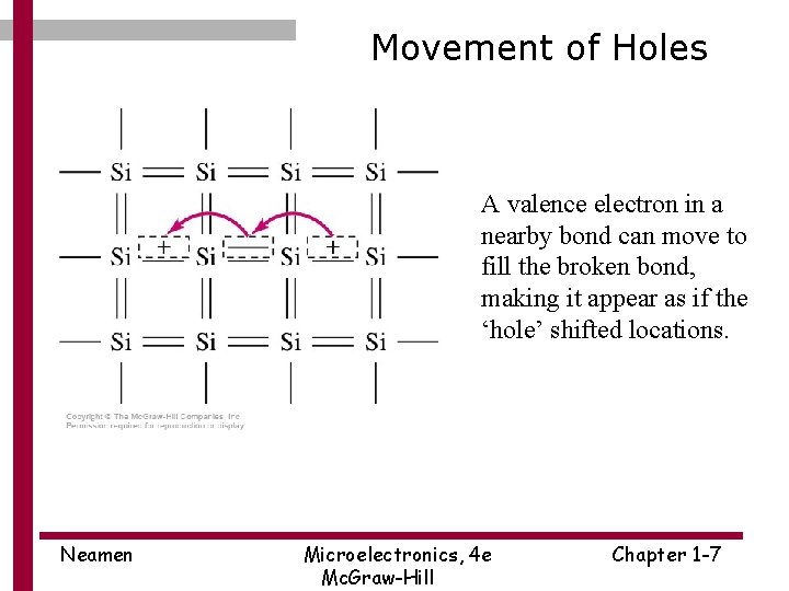 Movement of Holes A valence electron in a nearby bond can move to fill