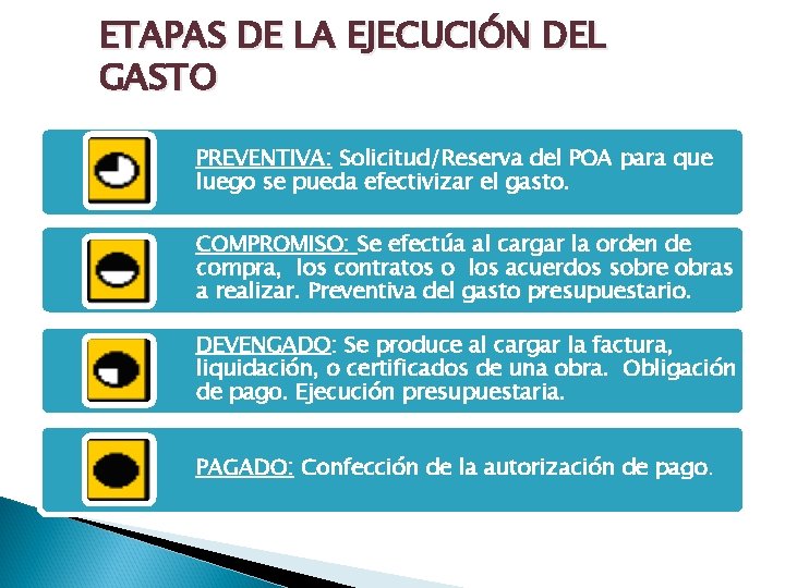 ETAPAS DE LA EJECUCIÓN DEL GASTO PREVENTIVA: Solicitud/Reserva del POA para que luego se