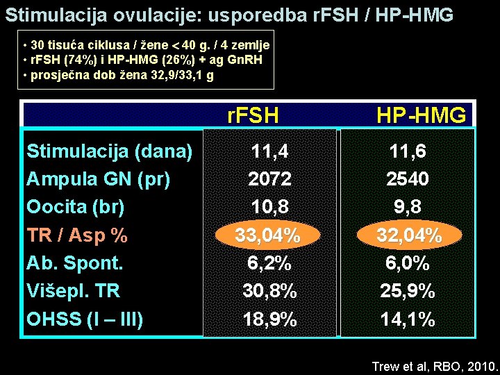 Stimulacija ovulacije: usporedba r. FSH / HP-HMG • 30 tisuća ciklusa / žene 40