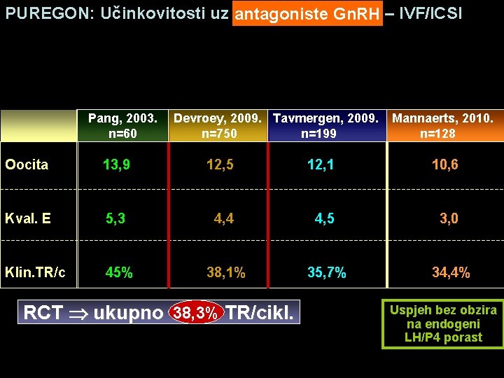 PUREGON: Učinkovitosti uz antagoniste Gn. RH – IVF/ICSI Pang, 2003. n=60 Devroey, 2009. Tavmergen,