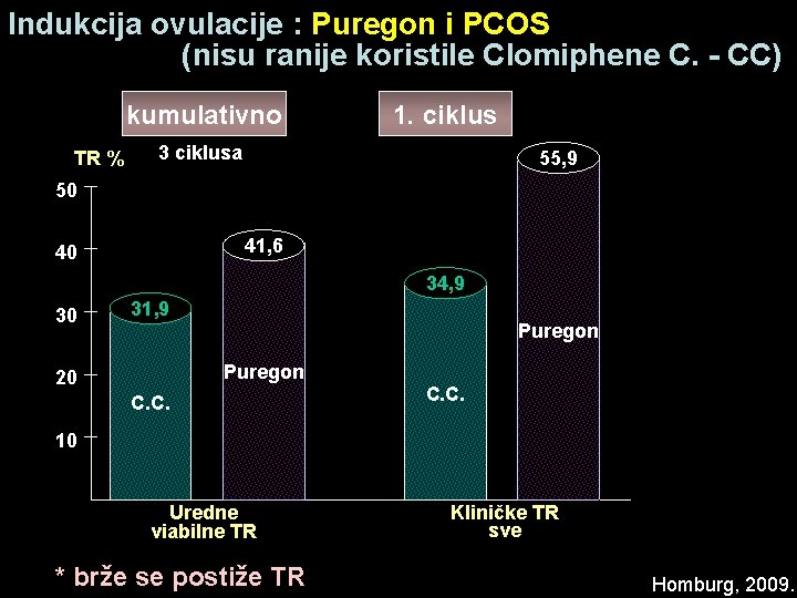 Indukcija ovulacije : Puregon i PCOS (nisu ranije koristile Clomiphene C. - CC) kumulativno