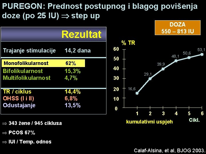 PUREGON: Prednost postupnog i blagog povišenja doze (po 25 IU) step up DOZA 550