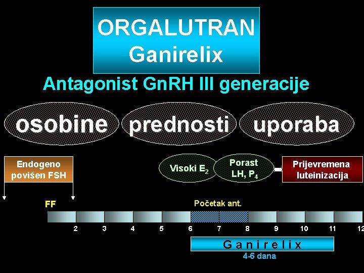 ORGALUTRAN Ganirelix Antagonist Gn. RH III generacije osobine prednosti uporaba Endogeno povišen FSH Porast